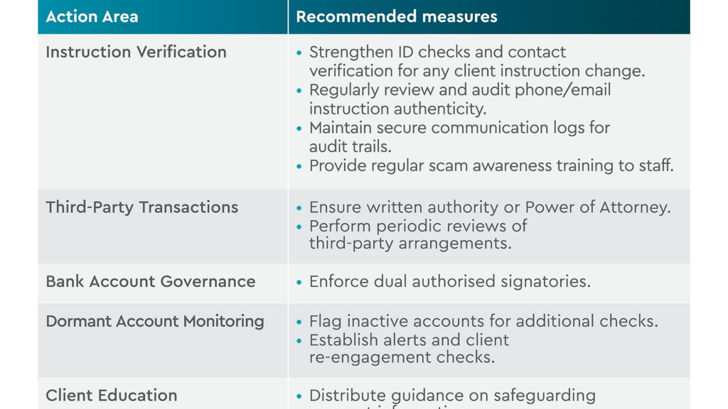 A table displaying security best practices across categories including Instruction Verification, Third-Party Transactions, Bank Account Governance, Dormant Account Monitoring, and Client Education.