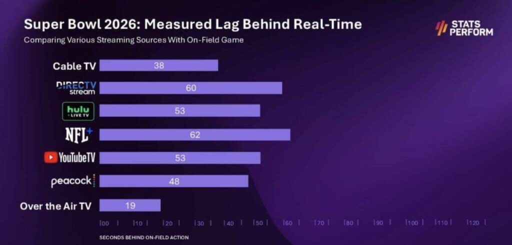 Live score notification sports stream latency delay concept.